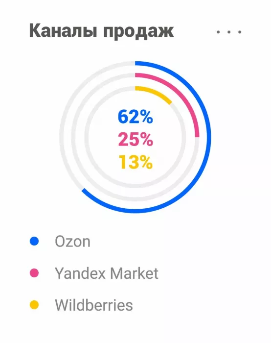 Сервис управления маркетплейнсами "Ecom Platform"