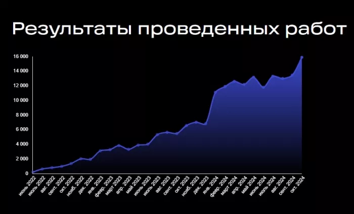 Seo-агентство "Evrica"